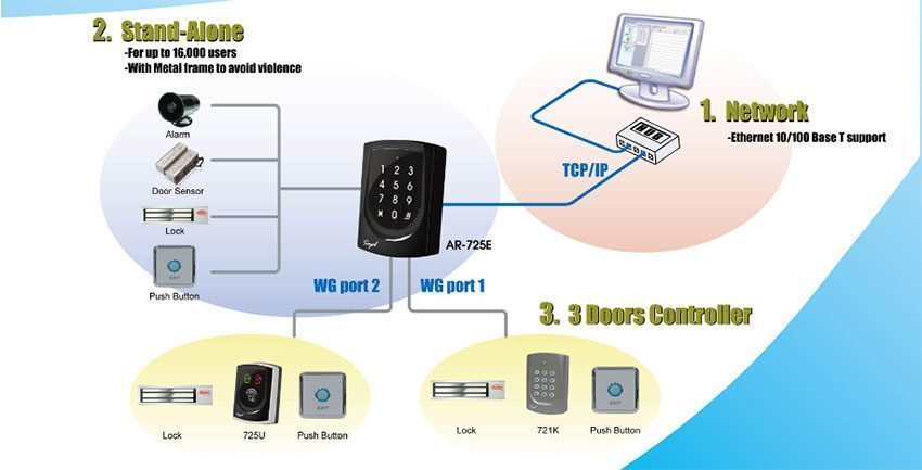 Đầu đọc kiểm soát ra vào Soyal AR-725E - Hàng chính hãng