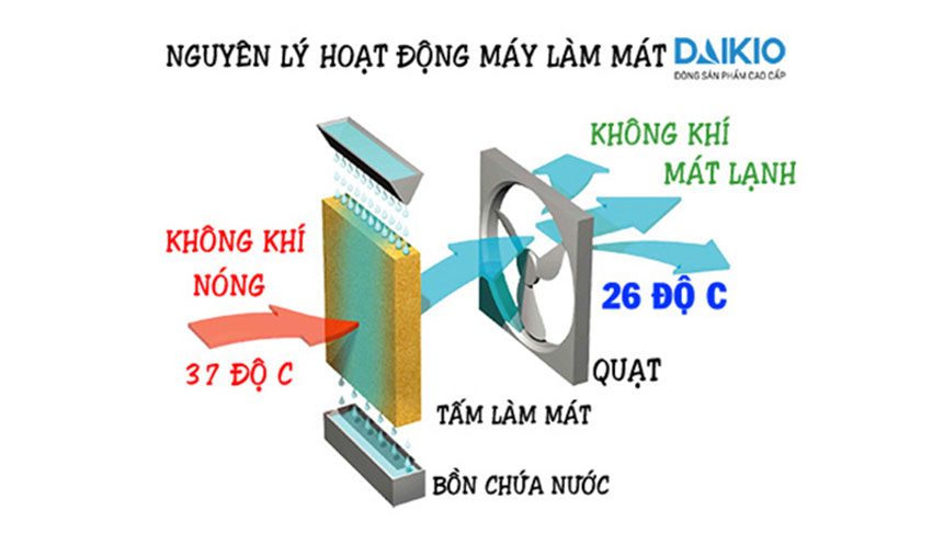 Máy làm mát không khí Daikio DKA-07000A - Hàng chính hãng