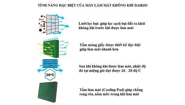 Máy làm mát không khí Daikio DK-3500A - Hàng chính hãng