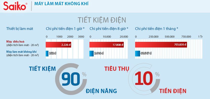 Máy làm mát không khí Saiko AC-1600C - Hàng chính hãng