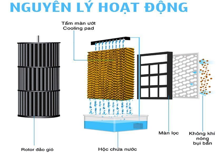 Máy làm mát không khí Yakyo TP-2000YS - Hàng chính hãng