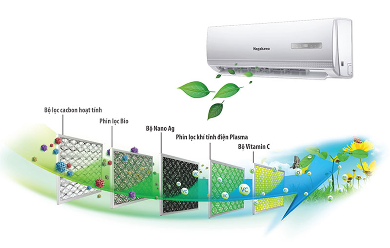 Hệ thông lọc của máy lạnh Inverter Nagakawa NIS-C18R2T01
