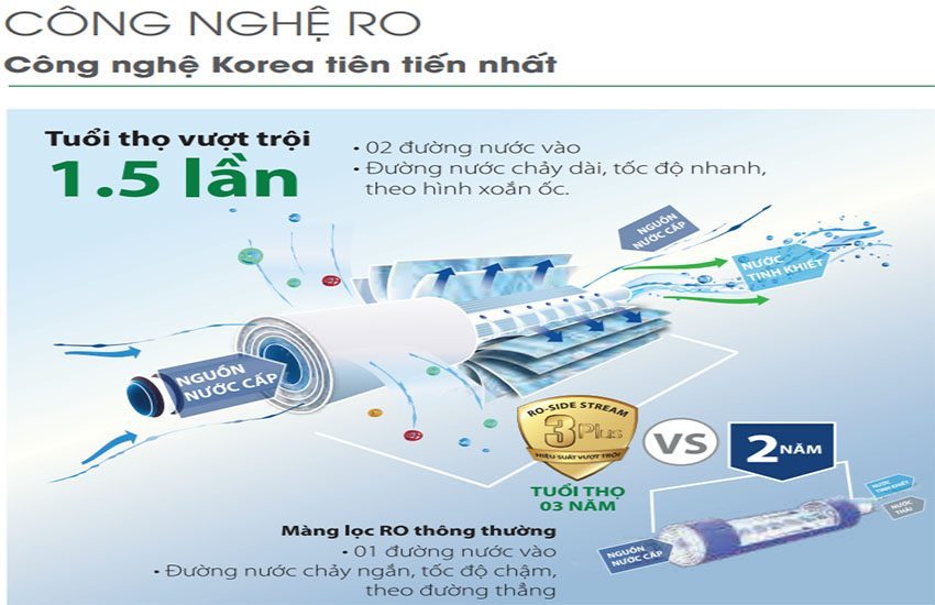 Máy lọc nước RO Canzy CZ-Luxury-88/10 - Hàng chính hãng