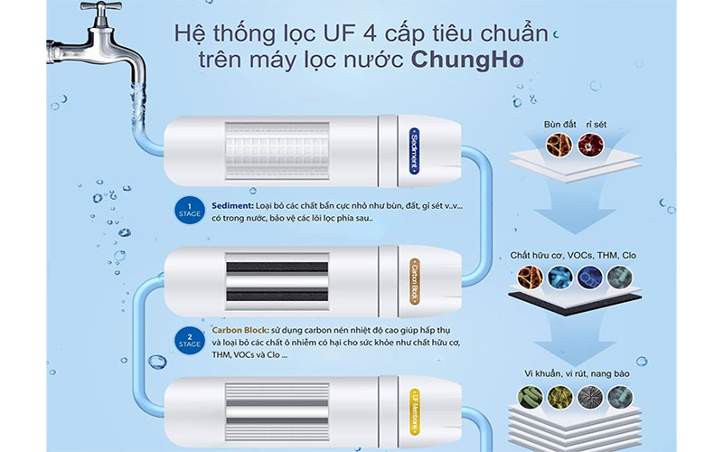 Máy lọc nước UF ChungHo U1 - Hàng chính hãng