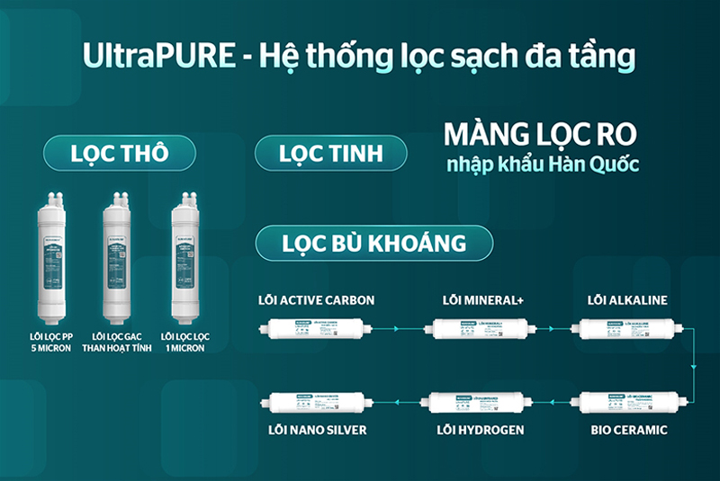 Máy lọc nước nóng lạnh RO Sunhouse SHA76620KL - Hàng chính hãng