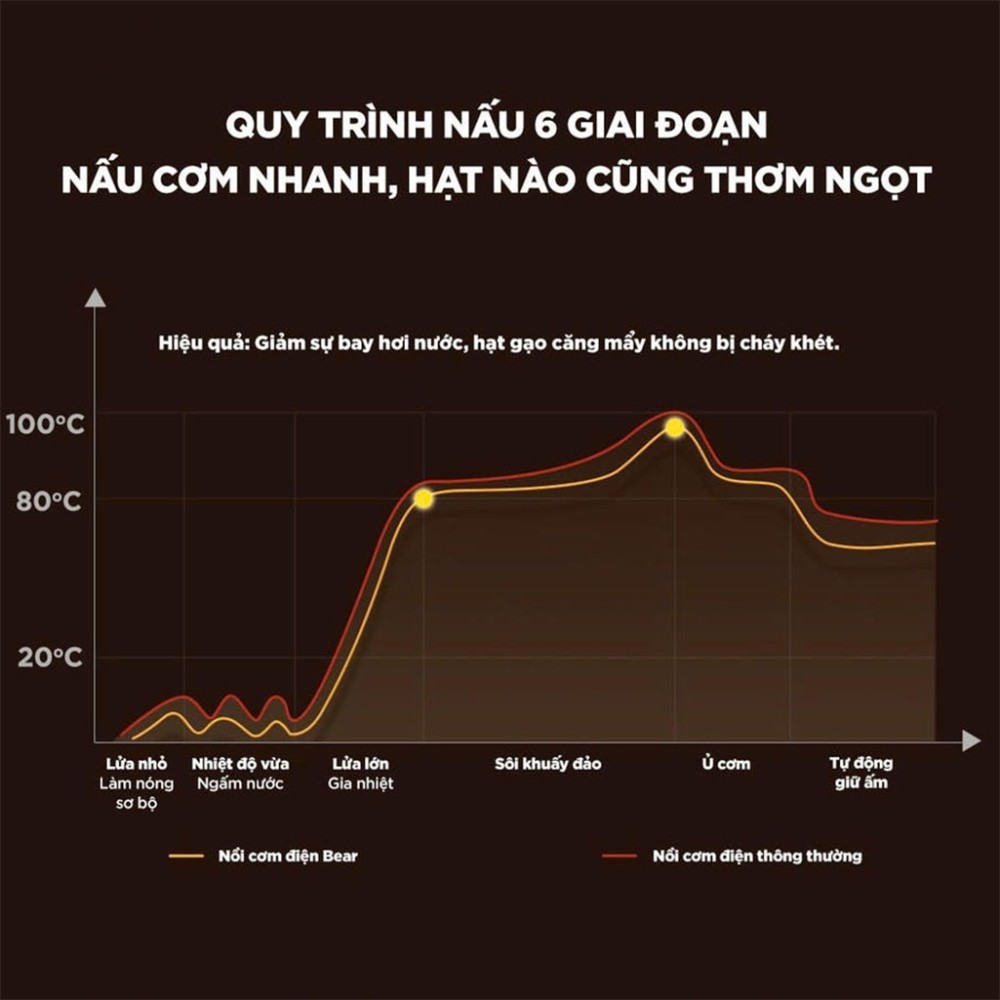 Nồi cơm điện Bear RC-5H30O12 1.2L - Hàng chính hãng