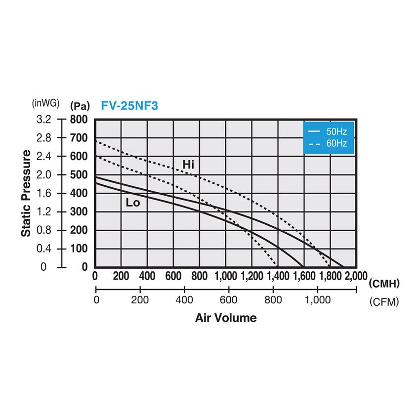 Quạt hút Cabinet Panasonic FV-25NF3 - Hàng chính hãng