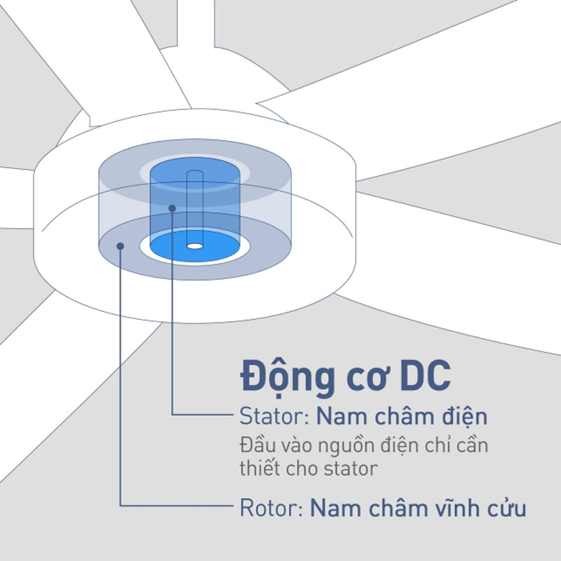 Quạt trần 5 cánh Panasonic F-60GFN - Hàng chính hãng