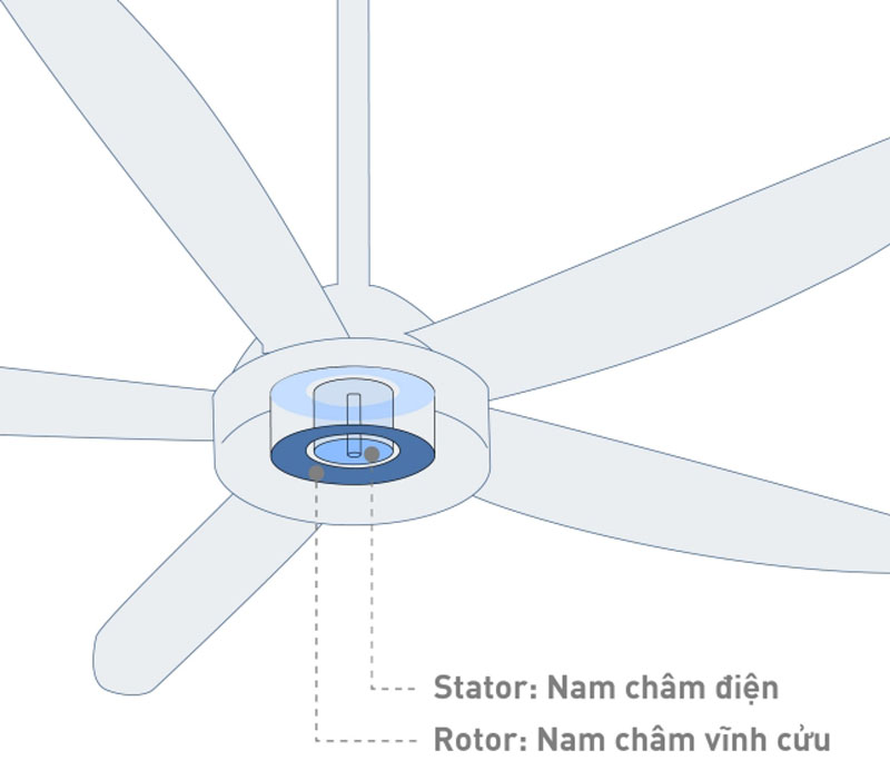 Quạt trần Panasonic 5 cánh F-60DGN - Hàng chính hãng