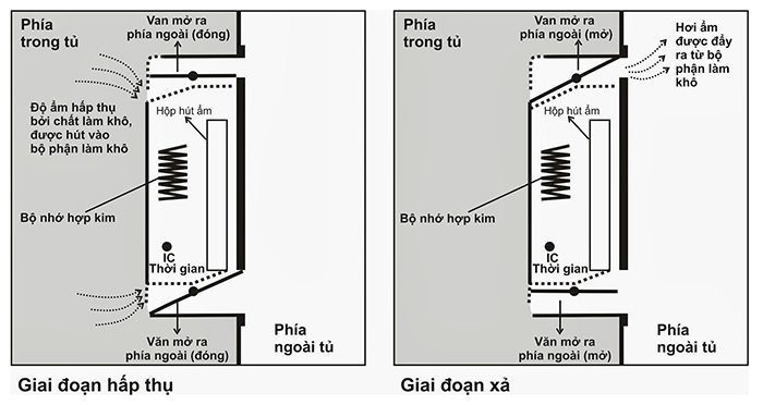 Tủ chống ẩm Fujie AD080II - Hàng chính hãng
