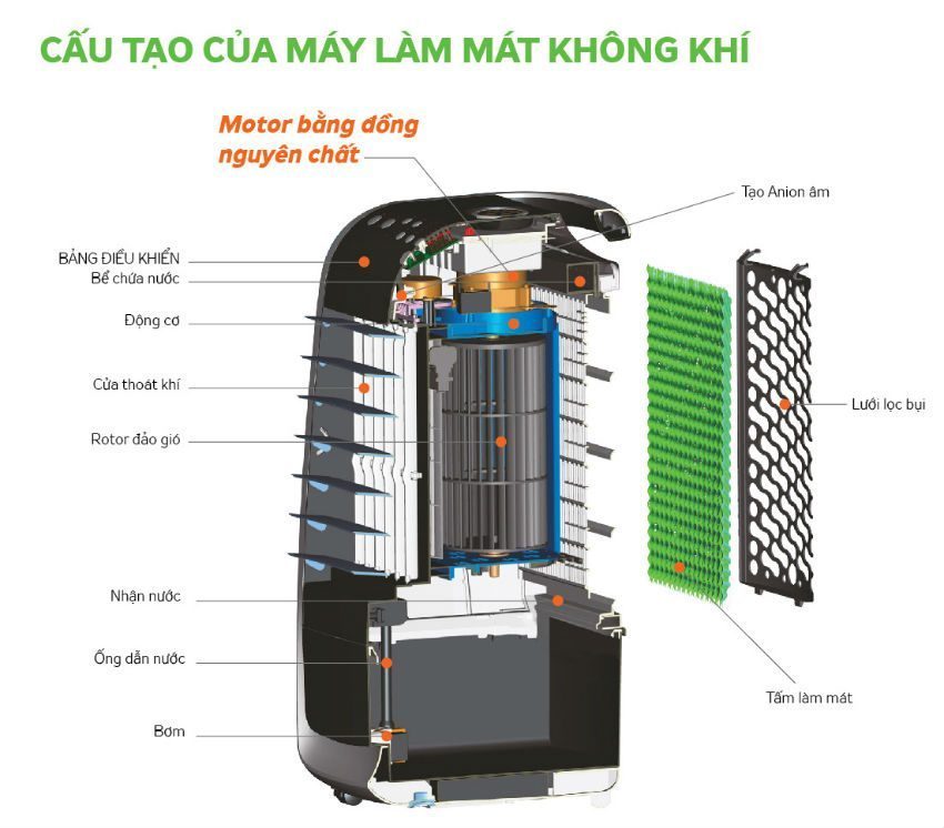  cấu tạo Máy làm mát không khí Kangaroo KG50F36