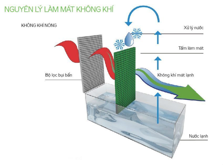 nguyên lý Máy làm mát không khí Kangaroo KG50F36